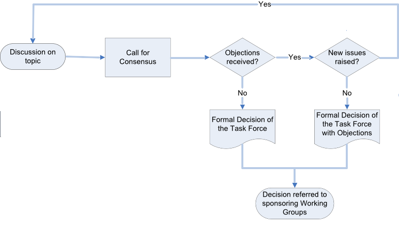 Flowchart of the consensus procedure