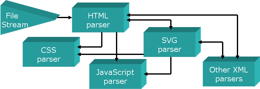 Cascading Parser Structure Diagram