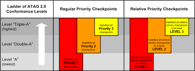 A graphic that illustrates the levels of conformance as they are explained in the text of the conformance levels, above. A long description appears below the graphic.