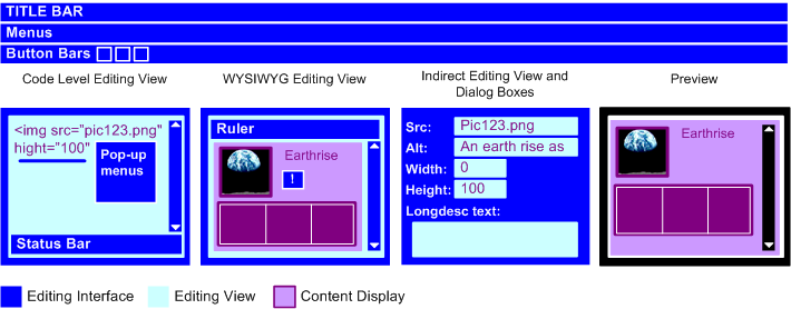 A graphic that illustrates the parts of the authoring tool user interface as they are explained in the text, above. A long description appears below the graphic.