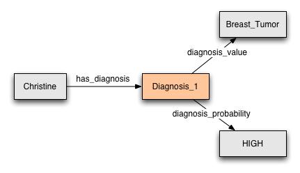 Diagnosis example