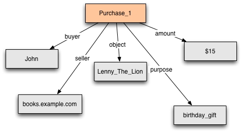Purchase example