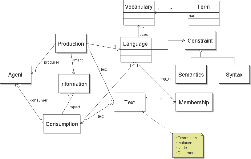 UML diagram of language terms