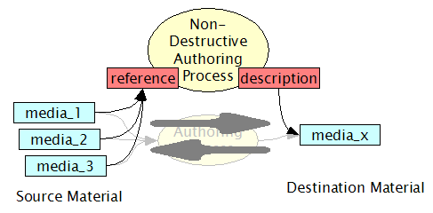 Non-Destructive Process