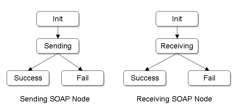 One-way MEP State Transition Diagram.