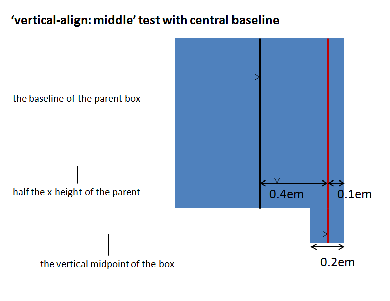 verticalAlignMiddleWithCentralBaseline.png