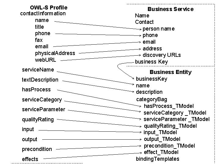 OWL-S_UDDI_Mapping.jpg